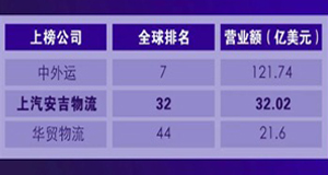 重磅 | 上汽76net必赢官网首次跻身全球第三方物流50强！